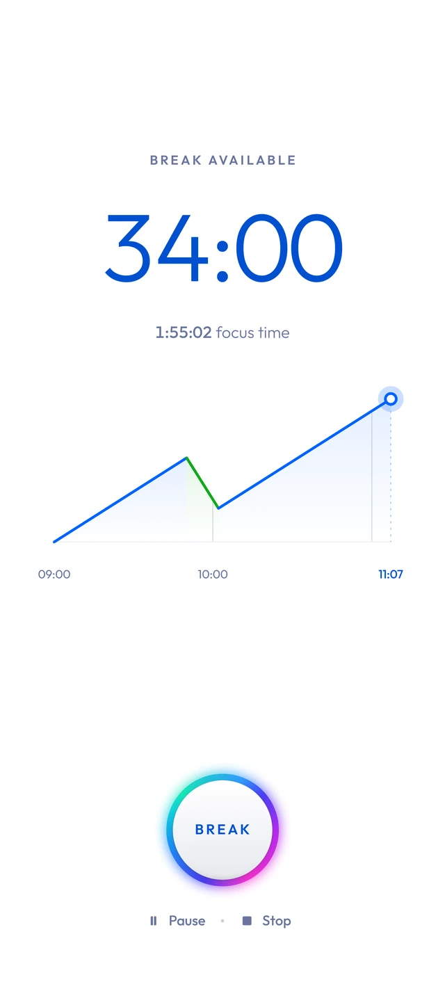 Focusing: 34 minutes of break earned, the graph climbing in blue.